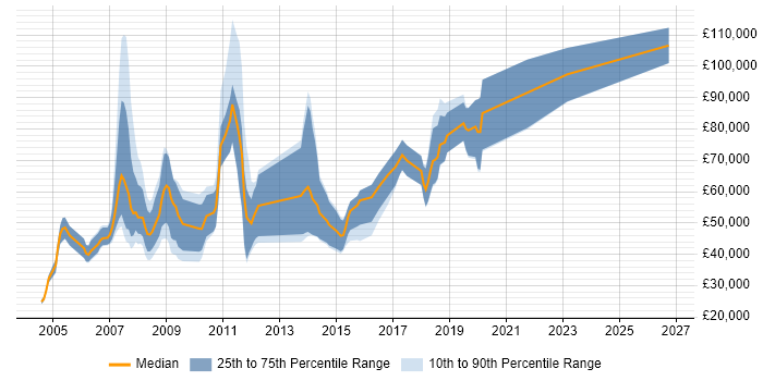 Salary distribution trend for jobs in the City of Westminster citing C++