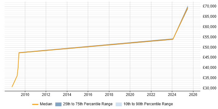 Salary distribution trend for jobs in the City of Westminster citing CAD