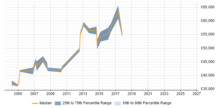 Salary distribution trend for jobs in the City of Westminster citing Capacity Planning
