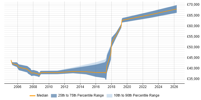 Salary distribution trend for jobs in the City of Westminster citing CCNP