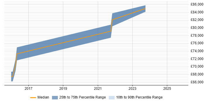 Salary distribution trend for jobs in the City of Westminster citing CEH