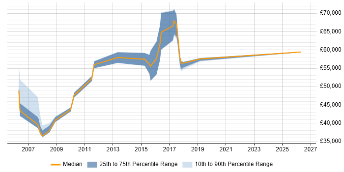 Salary distribution trend for jobs in the City of Westminster citing Change Control