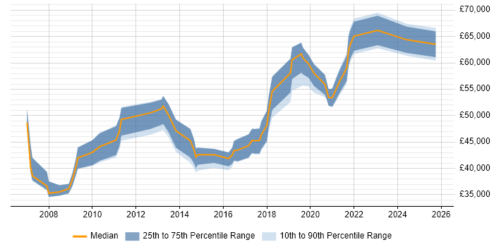 Salary distribution trend for jobs in the City of Westminster citing Change Management