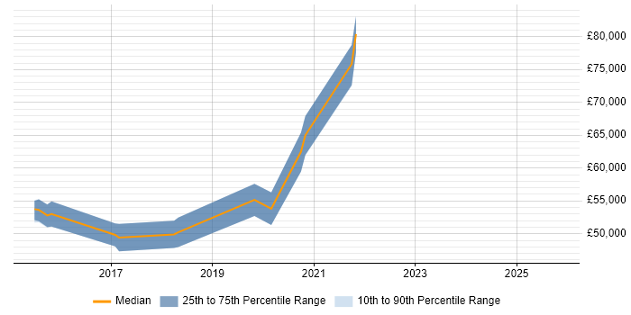 Salary distribution trend for jobs in the City of Westminster citing CISA
