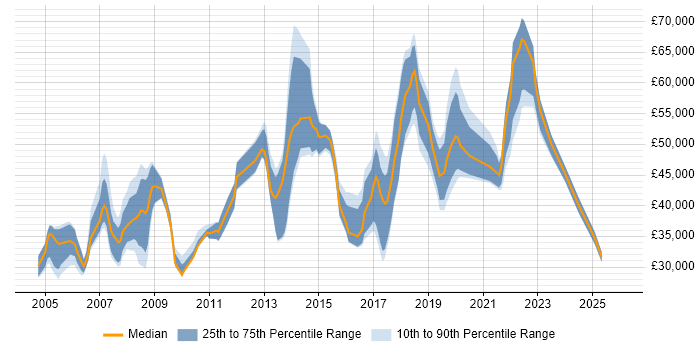 Salary distribution trend for jobs in the City of Westminster citing Cisco