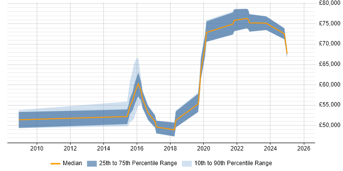 Salary distribution trend for jobs in the City of Westminster citing CISSP