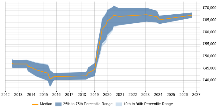 Salary distribution trend for jobs in the City of Westminster citing Clean Code