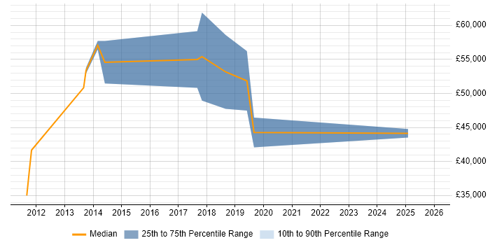 Salary distribution trend for jobs in the City of Westminster citing Cloud Computing