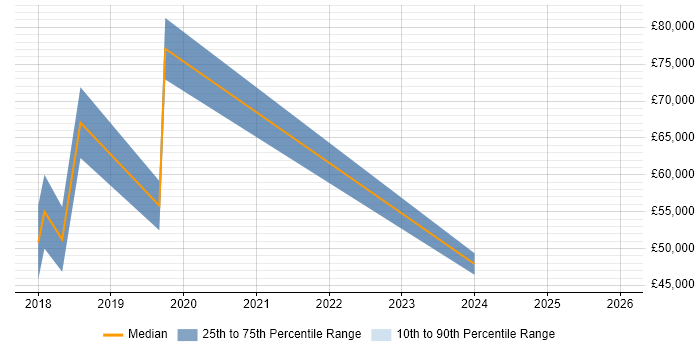 Salary distribution trend for Cloud Engineer job vacancies in the City of Westminster