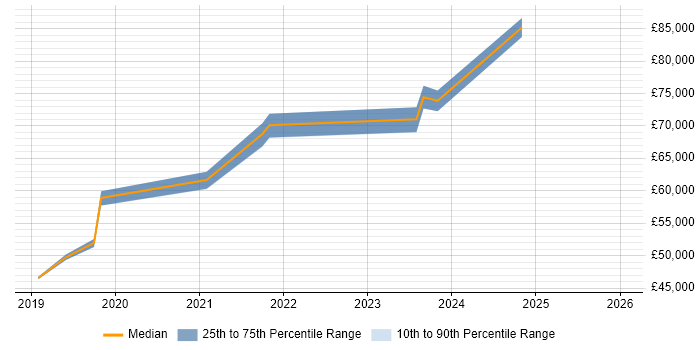 Salary distribution trend for jobs in the City of Westminster citing Cloud Security