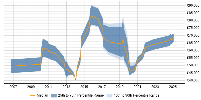 Salary distribution trend for jobs in the City of Westminster citing Collaborative Working Salary distribution trend for jobs in the City of Westminster citing Collaborative Working