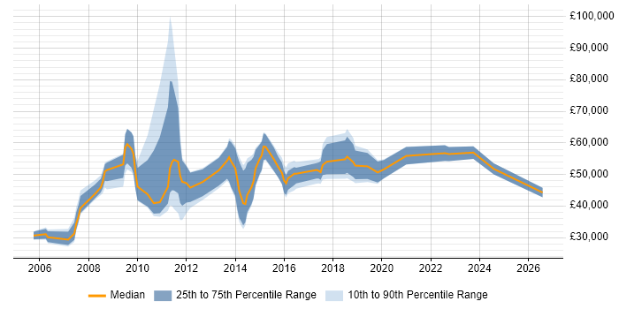 Salary distribution trend for jobs in the City of Westminster citing Computer Science Degree