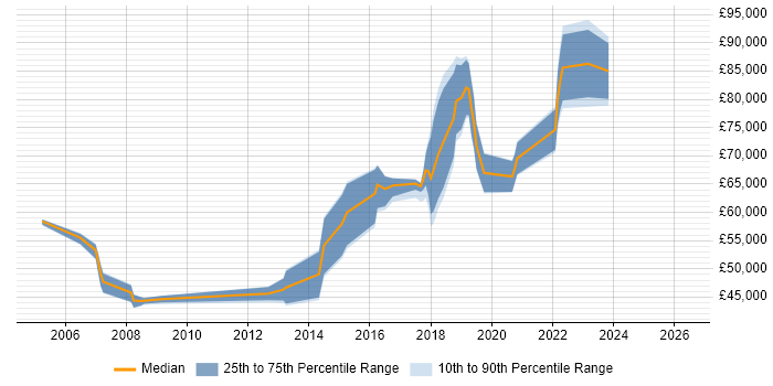 Salary distribution trend for jobs in the City of Westminster citing Configuration Management