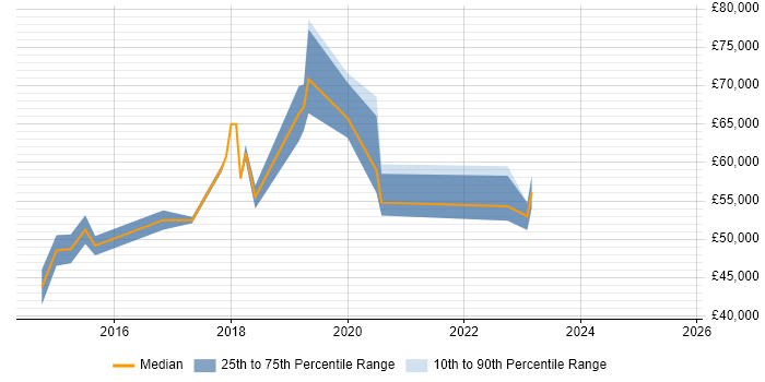 Salary distribution trend for jobs in the City of Westminster citing Confluence Salary distribution trend for jobs in the City of Westminster citing Confluence