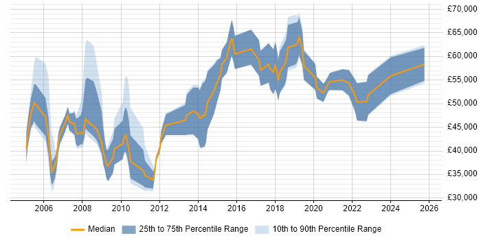 Salary distribution trend for Consultant job vacancies in the City of Westminster
