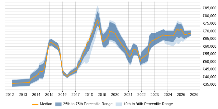 Salary distribution trend for jobs in the City of Westminster citing Continuous Improvement