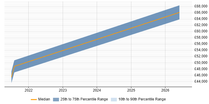 Salary distribution trend for jobs in the City of Westminster citing Conversational UI