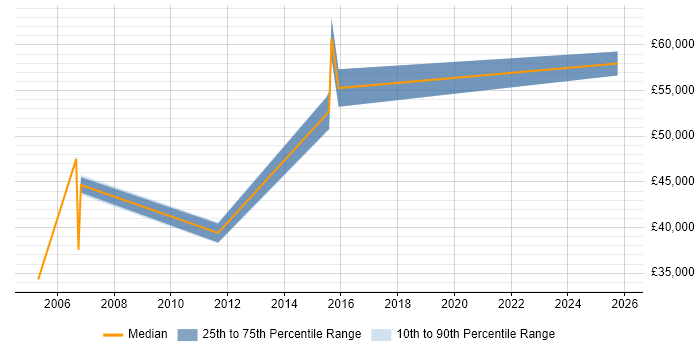 Salary distribution trend for jobs in the City of Westminster citing Cost-Benefit Analysis