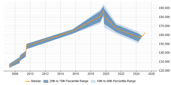 Salary distribution trend for jobs in the City of Westminster citing Customer-Centricity