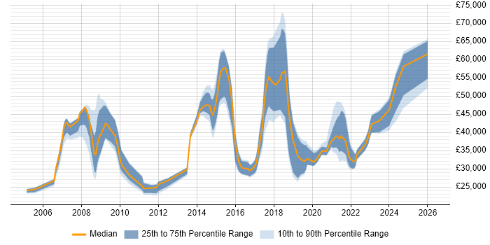 Salary distribution trend for jobs in the City of Westminster citing Customer Service