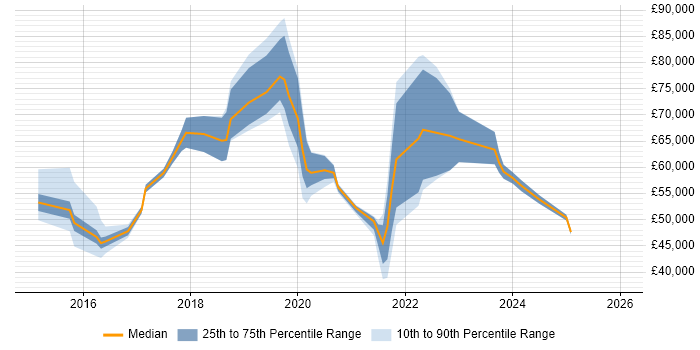 Salary distribution trend for jobs in the City of Westminster citing Cybersecurity