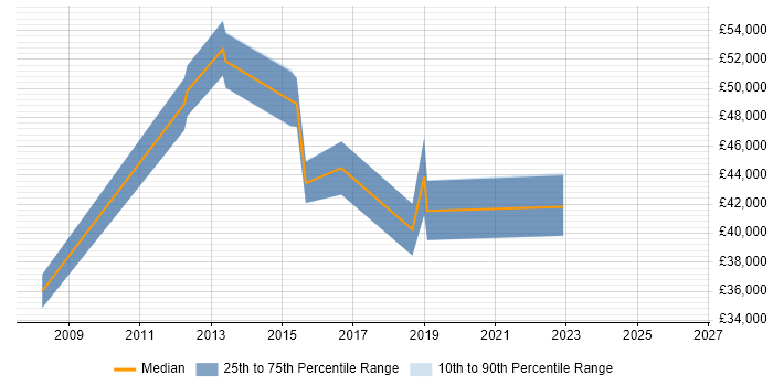 Salary distribution trend for jobs in the City of Westminster citing Dashboard Development