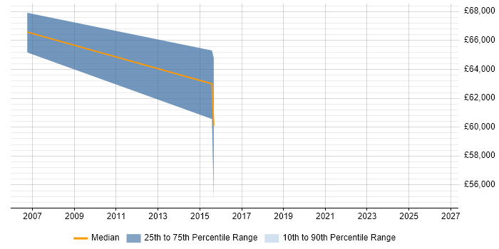 Salary distribution trend for Data Centre Engineer job vacancies in the City of Westminster