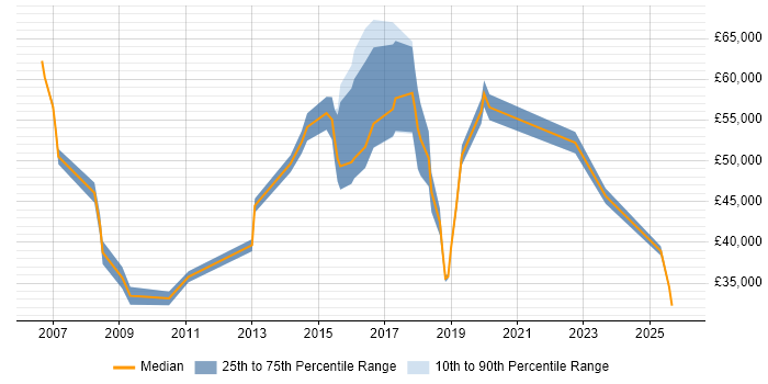 Salary distribution trend for jobs in the City of Westminster citing Data Centre