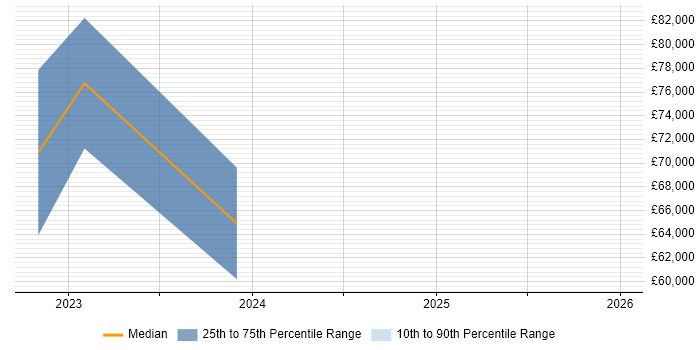 Salary distribution trend for jobs in the City of Westminster citing Data Engineering