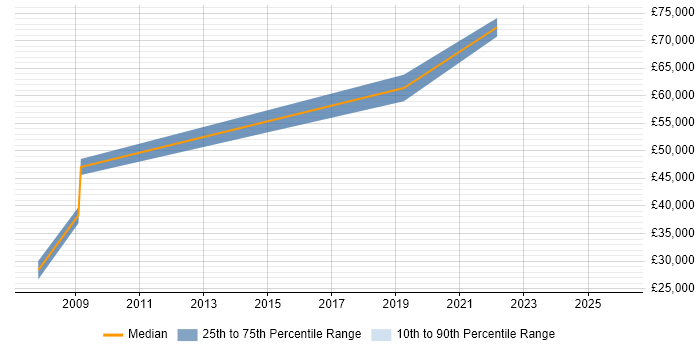 Salary distribution trend for jobs in the City of Westminster citing Data Extraction