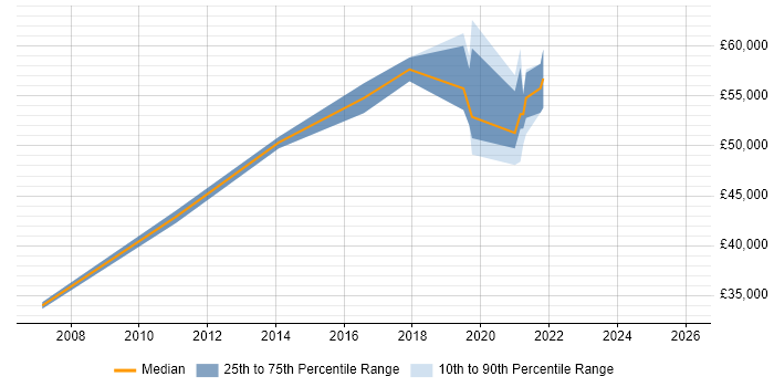 Salary distribution trend for jobs in the City of Westminster citing Data Integration
