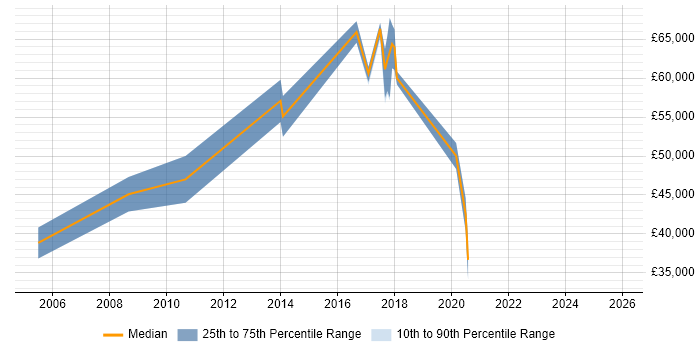 Salary distribution trend for jobs in the City of Westminster citing Data Migration