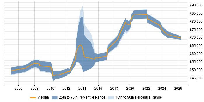 Salary distribution trend for jobs in the City of Westminster citing Data Modelling