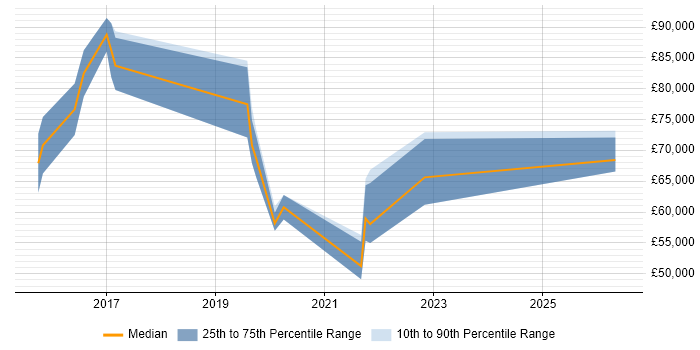 Salary distribution trend for jobs in the City of Westminster citing Data Pipeline