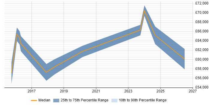 Salary distribution trend for jobs in the City of Westminster citing Data Privacy