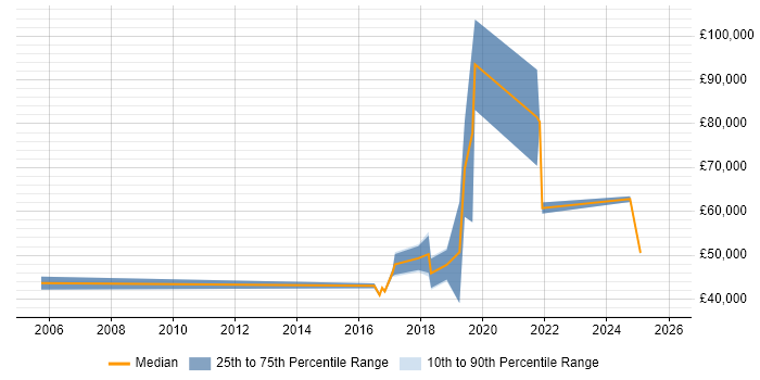 Salary distribution trend for jobs in the City of Westminster citing Data Protection