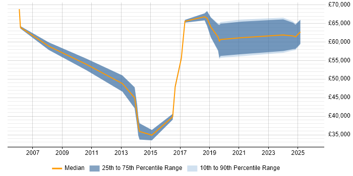 Salary distribution trend for jobs in the City of Westminster citing Data Quality