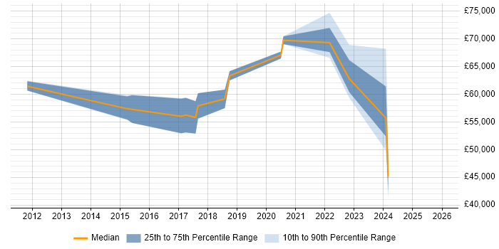 Salary distribution trend for jobs in the City of Westminster citing Data Visualisation