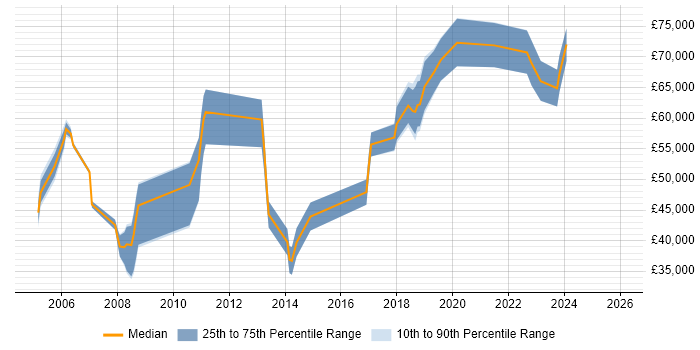 Salary distribution trend for jobs in the City of Westminster citing Data Warehouse
