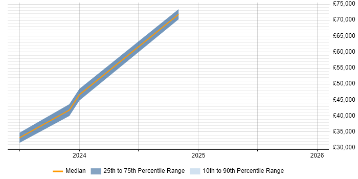 Salary distribution trend for jobs in the City of Westminster citing DBS Check