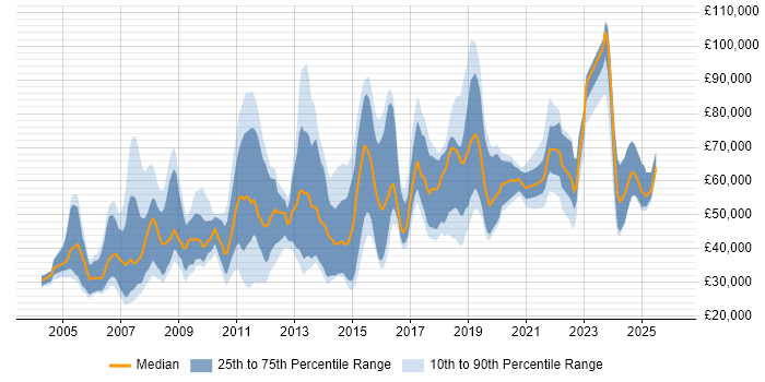 Salary distribution trend for jobs in the City of Westminster citing Degree