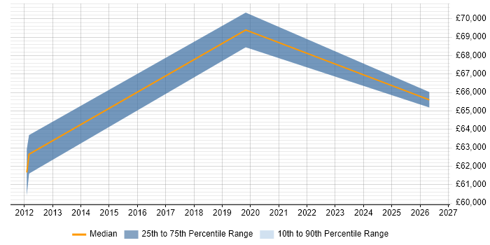 Salary distribution trend for jobs in the City of Westminster citing Dependency Management