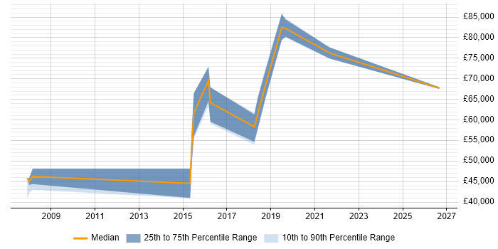 Salary distribution trend for jobs in the City of Westminster citing Deployment Automation