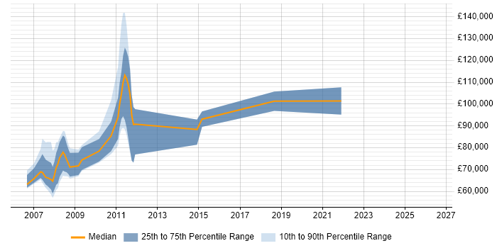 Salary distribution trend for jobs in the City of Westminster citing Derivative