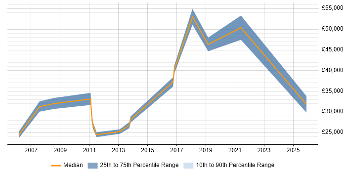 Salary distribution trend for Desktop Support Engineer job vacancies in the City of Westminster