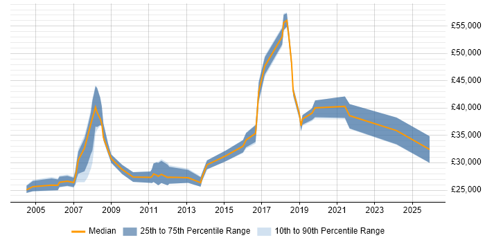 Salary distribution trend for Desktop Support job vacancies in the City of Westminster
