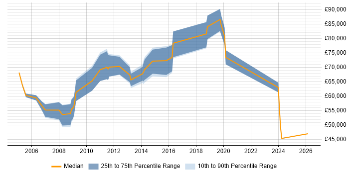 Salary distribution trend for Development Manager job vacancies in the City of Westminster