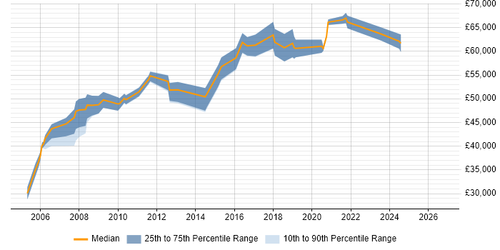 Salary distribution trend for jobs in the City of Westminster citing Disaster Recovery