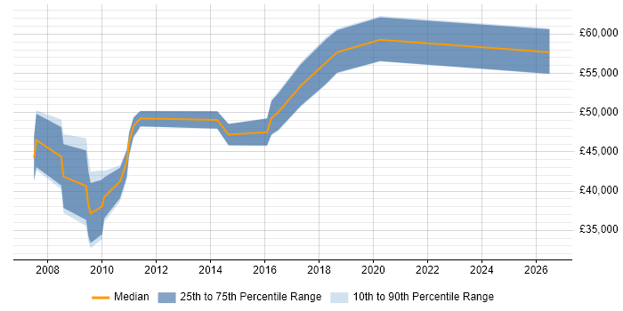 Salary distribution trend for jobs in the City of Westminster citing Django