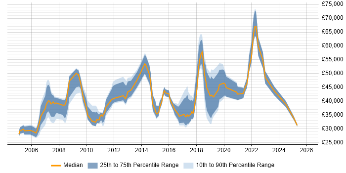 Salary distribution trend for jobs in the City of Westminster citing DNS
